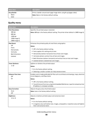 Page 80Menu itemDescription
N-up Border
None
SolidPrints a border around each page image when using N-up (pages-sides)
Note: None is the factory default setting.
Quality menu
Menu itemDescription
Print Resolution
300 dpi
600 dpi
1200 dpi
1200 Image Q
2400 Image QSpecifies the printed output resolution
Note: 600 dpi is the factory default setting. The printer driver default is 2400 Image Q.
Pixel Boost
Off
Fonts
Horizontally
Vertically
Both Directions
IsolatedEnhances the printed quality of small fonts and...