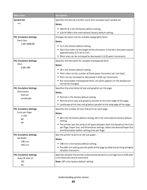 Page 82Menu itemDescription
Symbol Set
Specifies the font ID and font name that compose each symbol set
Notes:
10U PC-8 is the US factory default setting.
12U PC-850 is the international factory default setting.
PCL Emulation Settings
Point Size
1.00–1008.00Changes the point size for scalable typographic fonts
Notes:
12 is the factory default setting.
Point Size refers to the height of the characters in the font. One point equals
approximately 1/72 of an inch.
Point sizes can be increased or decreased in...