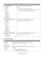 Page 70Menu itemDescription
Set Type menu for Tray 2
Plain Paper
Card Stock
Recycled
Labels
Bond
Letterhead
Preprinted
Colored Paper
Light Paper
Heavy Paper
Rough/Cotton
Custom Type Lets you specify the type of paper loaded in Tray 2
Notes:
Custom Type  is the factory default setting.
If available, a user-defined name will appear instead of Custom Type .
Use this menu item to configure automatic tray linking.
Set Type menu for Manual Paper
Plain Paper
Card Stock
Transparency
Labels
Bond
Letterhead
Preprinted...