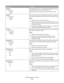 Page 76Menu itemDescription
Timeouts
Power Saver
Disabled
1–240Sets the amount of time in minutes the printer waits after a job is
printed before it goes into a reduced power state
Note: Disabled does not appear unless Energy Conserve is Off.
Timeouts
Print Timeout
Disabled
1–255Sets the amount of time in seconds the printer waits to receive an
end-of-job message before canceling the remainder of the print job
Notes:
90 seconds is the factory default setting.
When the timer expires, any partially printed page...