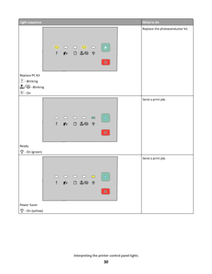 Page 30Light sequenceWhat to do
Replace PC Kit
 - Blinking
 - Blinking
 - On
Replace the photoconductor kit.
Ready
 - On (green)
Send a print job.
Power Saver
 - On (yellow)
Send a print job.
Interpreting the printer control panel lights
30
Downloaded From ManualsPrinter.com Manuals 