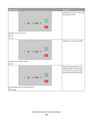 Page 34Light sequenceWhat to do
No paper in Tray 1 or Tray 2
 - On
 - On
Load paper in Tray 1 or Tray 2, and
then press 
 or .
No paper in the manual feeder
 - On
Load paper in the manual feeder.
Remove paper from the standard exit bin
 - Blinking
Remove printed pages from the
standard exit bin, and then press
and release 
 to clear the light
sequence and continue printing.
Interpreting the printer control panel lights
34
Downloaded From ManualsPrinter.com Manuals 