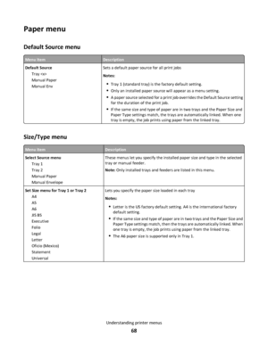 Page 68Paper menu
Default Source menu
Menu itemDescription
Default Source
Tray 
Manual Paper
Manual EnvSets a default paper source for all print jobs
Notes:
Tray 1 (standard tray) is the factory default setting.
Only an installed paper source will appear as a menu setting.
A paper source selected for a print job overrides the Default Source setting
for the duration of the print job.
If the same size and type of paper are in two trays and the Paper Size and
Paper Type settings match, the trays are automatically...