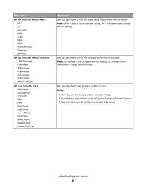 Page 69Menu itemDescription
Set Size menu for Manual Paper
A4
A5
Executive
Folio
JIS B5
Legal
Letter
Oficio (Mexico)
Statement
UniversalLets you specify the size of the paper being loaded in the manual feeder
Note: Letter is the US factory default setting. A4 is the international factory
default setting.
Set Size menu for Manual Envelope
7 3/4 Envelope
9 Envelope
10 Envelope
C5 Envelope
B5 Envelope
DL Envelope
Other EnvelopeLets you specify the size of the envelope being manually loaded
Note: 10 Envelope is the...