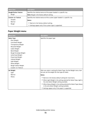 Page 72Menu itemDescription
Rough/Cotton Texture
RoughSpecifies the relative texture of the paper loaded in a specific tray
Note: Rough is the factory default setting.
Custom  Texture
Smooth
Normal
RoughSpecifies the relative texture of the custom paper loaded in a specific tray
Notes:
Normal is the factory default setting.
Settings appear only if the custom type is supported.
Paper Weight menu
Menu itemDescription
Select Type
Plain Weight
Card Stock Weight
Transparency Weight
Recycled Weight
Labels Weight
Bond...