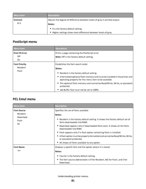 Page 81Menu itemDescription
Contrast
0–5Adjusts the degree of difference between levels of gray in printed output
Notes:
0 is the factory default setting.
Higher settings show more difference between levels of gray.
PostScript menu
Menu itemDescription
Print PS Error
Off
OnPrints a page containing the PostScript error
Note: Off is the factory default setting.
Font Priority
Resident
FlashEstablishes the font search order
Notes:
Resident is the factory default setting.
A formatted optional flash memory card must...