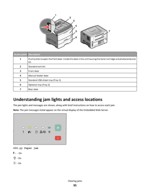 Page 95Access pointDescription
1Push button to open the front door. Inside this door is the unit housing the toner cartridge and photoconductor
kit.
2Standard exit bin
3Front door
4Manual feeder door
5Standard 250-sheet tray (Tray 1)
6Optional tray (Tray 2)
7Rear door
Understanding jam lights and access locations
The jam lights and messages are shown, along with brief instructions on how to access each jam.
Note: The jam messages listed appear on the virtual display of the Embedded Web Server.
200.yy Paper jam...