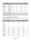 Page 54Paper sizeDimensionsStandard
250-sheet trayOptional 250- or
550-sheet trayManual feederDuplex path
DL Envelope110 x 220 mm
(4.3 x 8.7 in.)XXX
7 3/4 Envelope
(Monarch)98 x 191 mm
(3.9 x 7.5 in.)XXX
9 Envelope98 x 225 mm
(3.9 x 8.9 in.)XXX
10 Envelope105 x 241 mm
(4.1 x 9.5 in.)XXX
Other Envelope229 x 356 mm
(9 x 14 in.)XXX
1 A6 is supported only for grain long papers.
2 This size setting formats the page for 216 x 356 mm (8.5 x 14 in.) unless the size is specified by the software application.
3If a paper...