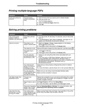 Page 51Printing multiple-language PDFs
51Troubleshooting
Printing multiple-language PDFs
Solving printing problemsSymptomCauseSolution
Some documents do 
not print.The documents 
contain unavailable 
fonts.1Open the document you want to print in Adobe Reader.
2Click the printer icon.
The Print dialog appears.
3Select the Print as image check box.
4Click OK.SymptomCause Solution
The control panel 
display is blank or 
displays only diamonds.The printer self test 
failed.1Turn the printer off, wait about 10...