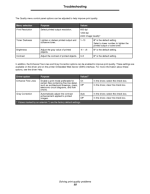 Page 58Solving print quality problems
58Troubleshooting
The Quality menu control panel options can be adjusted to help improve print quality.
In addition, the Enhance Fine Lines and Gray Correction options can be enabled to improve print quality. These settings are 
available on the driver and on the printer Embedded Web Server (EWS) interface. For more information about these 
options, see the driver Help. Menu selectionPurposeValues
Print ResolutionSelect printed output resolution.600 dpi
1200 dpi
2400 Image...