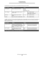 Page 58Solving print quality problems
58Troubleshooting
The Quality menu control panel options can be adjusted to help improve print quality.
In addition, the Enhance Fine Lines and Gray Correction options can be enabled to improve print quality. These settings are 
available on the driver and on the printer Embedded Web Server (EWS) interface. For more information about these 
options, see the driver Help. Menu selectionPurposeValues
Print ResolutionSelect printed output resolution.600 dpi
1200 dpi
2400 Image...