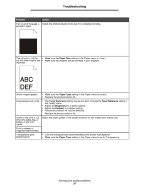 Page 57Solving print quality problems
57Troubleshooting
Part or all of the page is 
printed in black.Check the photoconductor kit to see if it is installed correctly. 
The job prints, but the 
top and side margins are 
incorrect. •Make sure the Paper Size setting in the Paper menu is correct.
•Make sure the margins are set correctly in your program.
Ghost images appear.•Make sure the Paper Type setting in the Paper menu is correct.
•Replace the photoconductor kit.
Gray background prints.•The Toner Darkness...