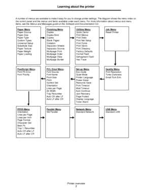 Page 7Printer overview
7Learning about the printer
A number of menus are available to make it easy for you to change printer settings. The diagram shows the menu index on 
the control panel and the menus and items available under each menu. For more information about menus and menu 
items, see the Menus and Messages guide on the Software and Documentation CD.
Quality MenuPrint Resolution
Toner Darkness
Small Font Enh.Job MenuReset PrinterPCL Emul MenuFont Source
Font Name
Point Size
Pitch
Symbol Set...