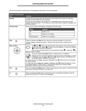 Page 9Understanding the control panel
9Learning about the printer
The use of the buttons and the layout of the display are described in the following table.Button or control panel 
itemFunction
DisplayThe display shows messages describing the current state of the printer and indicating 
possible printer problems you must resolve.
The top line of the display is the header line. It will display the current status and the 
Supplies (Warnings) status. This is where you view printer status, supplies messages, and...