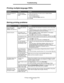 Page 51Printing multiple-language PDFs
51Troubleshooting
Printing multiple-language PDFs
Solving printing problemsSymptomCauseSolution
Some documents do 
not print.The documents 
contain unavailable 
fonts.1Open the document you want to print in Adobe Reader.
2Click the printer icon.
The Print dialog appears.
3Select the Print as image check box.
4Click OK.SymptomCause Solution
The control panel 
display is blank or 
displays only diamonds.The printer self test 
failed.1Turn the printer off, wait about 10...