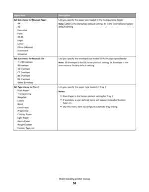 Page 58Menu itemDescription
Set Size menu for Manual Paper
A4
A5
Executive
Folio
JIS B5
Legal
Letter
Oficio (Mexico)
Statement
UniversalLets you specify the paper size loaded in the multipurpose feeder
Note: Letter is the US factory default setting. A4 is the international factory
default setting.
Set Size menu for Manual Env
7 3/4 Envelope
9 Envelope
10 Envelope
C5 Envelope
B5 Envelope
DL Envelope
Other EnvelopeLets you specify the envelope size loaded in the multipurpose feeder
Note: 10 Envelope is the US...