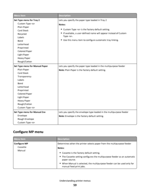 Page 59Menu itemDescription
Set Type menu for Tray 2
Custom Type 
Plain Paper
Card Stock
Recycled
Labels
Bond
Letterhead
Preprinted
Colored Paper
Light Paper
Heavy Paper
Rough/CottonLets you specify the paper type loaded in Tray 2
Notes:
Custom Type  is the factory default setting.
If available, a user‑defined name will appear instead of Custom
Type .
Use this menu item to configure automatic tray linking.
Set Type menu for Manual Paper
Plain Paper
Card Stock
Transparency
Labels
Bond
Letterhead
Preprinted...