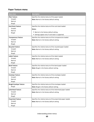 Page 60Paper Texture menu
Menu itemDescription
Plain Texture
Smooth
Normal
RoughSpecifies the relative texture of the paper loaded
Note: Normal is the factory default setting.
Card Stock Texture
Smooth
Normal
RoughSpecifies the relative texture of the card stock loaded
Notes:
Normal is the factory default setting.
Settings appear only if card stock is supported.
Transparency Texture
Smooth
Normal
RoughSpecifies the relative texture of the transparencies loaded
Note: Normal is the factory default setting....