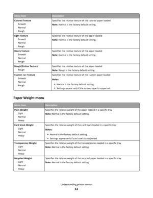 Page 61Menu itemDescription
Colored Texture
Smooth
Normal
RoughSpecifies the relative texture of the colored paper loaded
Note: Normal is the factory default setting.
Light Texture
Smooth
Normal
RoughSpecifies the relative texture of the paper loaded
Note: Normal is the factory default setting.
Heavy Texture
Smooth
Normal
RoughSpecifies the relative texture of the paper loaded
Note: Normal is the factory default setting.
Rough/Cotton Texture
RoughSpecifies the relative texture of the paper loaded
Note: Rough is...