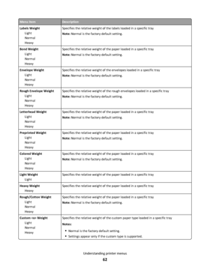 Page 62Menu itemDescription
Labels Weight
Light
Normal
HeavySpecifies the relative weight of the labels loaded in a specific tray
Note: Normal is the factory default setting.
Bond Weight
Light
Normal
HeavySpecifies the relative weight of the paper loaded in a specific tray
Note: Normal is the factory default setting.
Envelope Weight
Light
Normal
HeavySpecifies the relative weight of the envelopes loaded in a specific tray
Note: Normal is the factory default setting.
Rough Envelope Weight
Light
Normal...