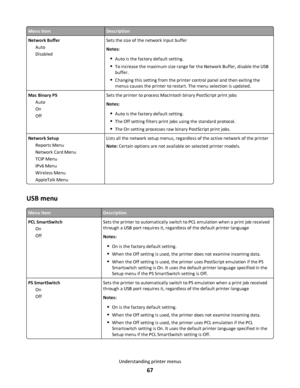 Page 67Menu itemDescription
Network Buffer
Auto
DisabledSets the size of the network input buffer
Notes:
Auto is the factory default setting.
To increase the maximum size range for the Network Buffer, disable the USB
buffer.
Changing this setting from the printer control panel and then exiting the
menus causes the printer to restart. The menu selection is updated.
Mac Binary PS
Auto
On
OffSets the printer to process Macintosh binary PostScript print jobs
Notes:
Auto is the factory default setting.
The Off...