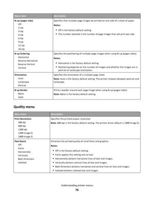 Page 76Menu itemDescription
N‑up (pages‑side)
Off
2‑Up
3‑Up
4‑Up
6‑Up
9‑Up
12‑Up
16‑UpSpecifies that multiple‑page images be printed on one side of a sheet of paper
Notes:
Off is the factory default setting.
The number selected is the number of page images that will print per side.
N‑up Ordering
Horizontal
Reverse Horizontal
Reverse Vertical
VerticalSpecifies the positioning of multiple‑page images when using N‑up (pages‑sides)
Notes:
Horizontal is the factory default setting.
Positioning depends on the number...