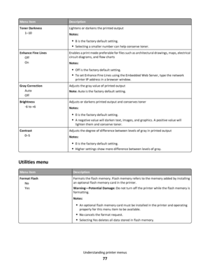 Page 77Menu itemDescription
Toner Darkness
1–10Lightens or darkens the printed output
Notes:
8 is the factory default setting.
Selecting a smaller number can help conserve toner.
Enhance Fine Lines
Off
OnEnables a print mode preferable for files such as architectural drawings, maps, electrical
circuit diagrams, and flow charts
Notes:
Off is the factory default setting.
To set Enhance Fine Lines using the Embedded Web Server, type the network
printer IP address in a browser window.
Gray Correction
Auto...