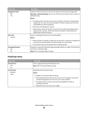 Page 78Menu itemDescription
Defragment Flash
No
YesPrepares the flash memory to receive new data by retrieving lost storage space
Warning—Potential Damage: Do not turn off the printer while the flash memory is
defragmenting.
Notes:
An optional flash memory card must be installed in the printer and operating
properly for this menu item to be available. The flash memory card must not
be Read/Write or Write protected.
No cancels the defragment request.
Selecting Yes reformats the flash memory after transferring...