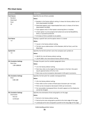 Page 79PCL Emul menu
Menu itemDescription
Font Source
Resident
Download
Flash
AllSpecifies the set of fonts available
Notes:
Resident is the factory default setting. It shows the factory default set of
fonts downloaded into RAM.
Download appears only if downloaded fonts exist. It shows all the fonts
downloaded into RAM.
Flash appears only if a flash option containing fonts is installed.
A flash option must be properly formatted and cannot be Read/Write,
Write, or password protected.
All shows all fonts...