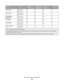 Page 48Paper sizeDimensionsStandard
250‑sheet trayOptional 250‑ or
550‑sheet trayMultipurpose
feederDuplex path
C5 Envelope162 x 229 mm
(6.4 x 9 in.)XX
X
DL Envelope110 x 220 mm
(4.3 x 8.7 in.)XX
X
7 3/4 Envelope
(Monarch)98 x 191 mm
(3.9 x 7.5 in.)XX
X
9 Envelope98 x 225 mm
(3.9 x 8.9 in.)XX
X
10 Envelope105 x 241 mm
(4.1 x 9.5 in.)XX
X
Other Envelope229 x 356 mm
(9 x 14 in.)XX
X
1 A6 is supported only for grain long papers.
2 If a paper size you want to use is not listed, configure a Universal paper size. For...