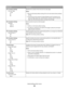 Page 80Menu itemDescription
PCL Emulation Settings
Lines per Page
1–255
60
64Specifies the number of lines that print on each page
Notes:
60 is the US factory default setting. 64 is the international factory default
setting.
The printer sets the amount of space between each line based on the
Lines per Page, Paper Size, and Orientation settings. Select the desired
Paper Size and Orientation before setting Lines per Page.
PCL Emulation Settings
A4 Width
198 mm
203 mmSets the printer to print on A4‑size paper...