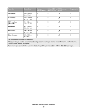 Page 48Paper sizeDimensionsStandard
250‑sheet trayOptional 250‑ or
550‑sheet trayMultipurpose
feederDuplex path
C5 Envelope162 x 229 mm
(6.4 x 9 in.)XX
X
DL Envelope110 x 220 mm
(4.3 x 8.7 in.)XX
X
7 3/4 Envelope
(Monarch)98 x 191 mm
(3.9 x 7.5 in.)XX
X
9 Envelope98 x 225 mm
(3.9 x 8.9 in.)XX
X
10 Envelope105 x 241 mm
(4.1 x 9.5 in.)XX
X
Other Envelope229 x 356 mm
(9 x 14 in.)XX
X
1 A6 is supported only for grain long papers.
2 If a paper size you want to use is not listed, configure a Universal paper size. For...