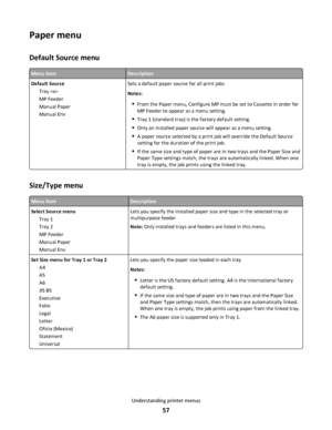 Page 57Paper menu
Default Source menu
Menu itemDescription
Default Source
Tray 
MP Feeder
Manual Paper
Manual EnvSets a default paper source for all print jobs
Notes:
From the Paper menu, Configure MP must be set to Cassette in order for
MP Feeder to appear as a menu setting.
Tray 1 (standard tray) is the factory default setting.
Only an installed paper source will appear as a menu setting.
A paper source selected by a print job will override the Default Source
setting for the duration of the print job.
If the...