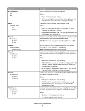 Page 72Menu itemDescription
Run Initial Setup
Yes
NoInstructs the printer to run the setup wizard
Notes:
Yes is the factory default setting.
After completing the setup wizard by selecting Done at the
Country select screen, the default setting becomes No.
Alarms
Cartridge Alarm
Off
SingleThe display shows a message when the toner is low
Notes:
Off is the factory default setting. The Toner is low
message will appear as a warning.
Single means the Toner is low message will appear and
the indicator light will blink...