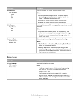 Page 73Menu itemDescription
Print Recovery
Jam Recovery
Auto
On
OffSpecifies whether the printer reprints jammed pages
Notes:
Auto is the factory default setting. The printer reprints
jammed pages unless the memory required to hold the
pages is needed for other printer tasks.
On sets the printer to always reprint jammed pages.
Off sets the printer to never reprint jammed pages.
Print Recovery
Page Protect
Off
OnLets the printer successfully print a page that may not have printed
otherwise
Notes:
Off is the...
