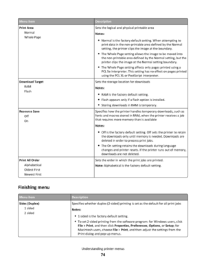 Page 74Menu itemDescription
Print Area
Normal
Whole PageSets the logical and physical printable area
Notes:
Normal is the factory default setting. When attempting to
print data in the non‑printable area defined by the Normal
setting, the printer clips the image at the boundary.
The Whole Page setting allows the image to be moved into
the non‑printable area defined by the Normal setting, but the
printer clips the image at the Normal setting boundary.
The Whole Page setting affects only pages printed using a
PCL...