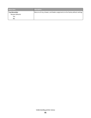 Page 81Menu itemDescription
Tray Renumber
Restore Defaults
Yes
NoReturns all tray, drawer, and feeder assignments to the factory default settings
Understanding printer menus
81
Downloaded From ManualsPrinter.com Manuals 