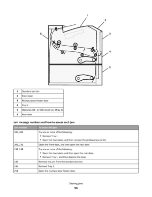 Page 941Standard exit bin
2Front door
3Multipurpose feeder door
4Tray 1
5Optional 250‑ or 550‑sheet tray (Tray 2)
6Rear door
Jam message numbers and how to access each jam
Jam numberTo access the jam
200, 201 Try one or more of the following:
Remove Tray 1.
Open the front door, and then remove the photoconductor kit.
202, 231 Open the front door, and then open the rear door.
233, 234 Try one or more of the following:
Open the front door, and then open the rear door.
Remove Tray 1, and then depress the lever....