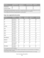 Page 47Paper typeStandard 250‑sheet
trayOptional 250‑ or
550‑sheet trayMultipurpose feederDuplex path
Transparencies
XX
Envelopes (smooth)
2XXX
1 Single‑sided paper labels designed for laser printers are supported for occasional use. It is recommended to print no more
than 20 pages of paper labels a month. Vinyl, pharmacy, and dual‑sided labels are not supported.
2 Use envelopes that lie flat when individually placed on a table facedown.
Paper sizes supported by the printer
Paper sizeDimensionsStandard...