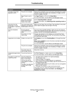 Page 53Solving printing problems
53
Troubleshooting
Job takes longer than 
expected to print.The job is too complex. Reduce the complexity of your print job by eliminating the number 
and size of fonts, the number and complexity of images, and the 
number of pages in the job.
Page Protect is set to 
On.Set Page Protect to Off from the Setup Menu.
For more information, see the Menus and Messages Guide.
The printer Operating 
Mode is set to Quiet 
mode or Eco-mode.Set the Operating Mode to Normal. 
For more...