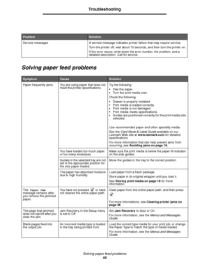 Page 55Solving paper feed problems
55
Troubleshooting
Solving paper feed problems
ProblemSolution
Service messages  A service message indicates printer failure that may require service. 
Turn the printer off, wait about 10 seconds, and then turn the printer on.
If the error recurs, write down the error number, the problem, and a 
detailed description. Call for service.
SymptomCauseSolution
Paper frequently jams.  You are using paper that does not 
meet the printer specifications.Try the following:
Flex the...