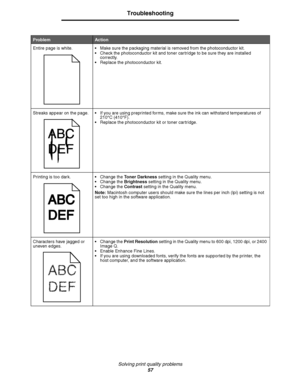 Page 57Solving print quality problems
57
Troubleshooting
Entire page is white.Make sure the packaging material is removed from the photoconductor kit.
Check the photoconductor kit and toner cartridge to be sure they are installed 
correctly.
Replace the photoconductor kit.
Streaks appear on the page.If you are using preprinted forms, make sure the ink can withstand temperatures of 
210°C (410°F).
Replace the photoconductor kit or toner cartridge.
Printing is too dark.Change the Toner Darkness setting in...