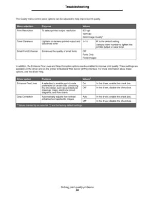 Page 59Solving print quality problems
59
Troubleshooting
The Quality menu control panel options can be adjusted to help improve print quality.
In addition, the Enhance Fine Lines and Gray Correction options can be enabled to improve print quality. These settings are 
available on the driver and on the printer Embedded Web Server (EWS) interface. For more information about these 
options, see the driver Help. 
Menu selectionPurposeVa l u e s
Print Resolution To select printed output resolution 600 dpi
1200 dpi...