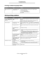 Page 52Printing multiple-language PDFs
52
Troubleshooting
Printing multiple-language PDFs
Solving printing problems
SymptomCauseSolution
Some documents do not 
print.The documents contain 
unavailable fonts.1Open the document you want to print in Adobe Reader.
2Click the printer icon.
The Print dialog appears.
3Check the Print as image box.
4Click OK.
SymptomCause Solution
The control panel display 
is blank or displays only 
diamonds.The printer self test 
failed.Turn the printer off, wait about 10 seconds,...