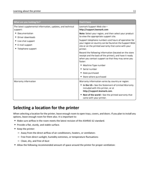 Page 11What are you looking for?Find it here
The latest supplemental information, updates, and technical
support:
Documentation
Driver downloads
Live chat support
E‑mail support
Telephone supportLexmark Support Web site—
http://support.lexmark.com
Note: Select your region, and then select your product
to view the appropriate support site.
Support telephone numbers and hours of operation for
your region or country can be found on the Support Web
site or on the printed warranty that came with your
printer.
Record...