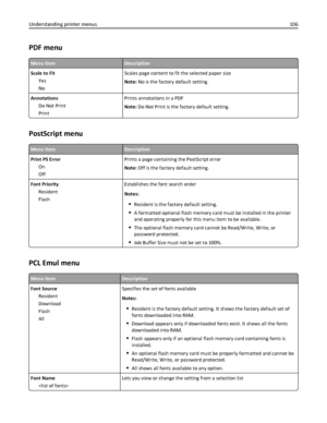 Page 106PDF menu
Menu itemDescription
Scale to Fit
Yes
NoScales page content to fit the selected paper size
Note: No is the factory default setting.
Annotations
Do Not Print
PrintPrints annotations in a PDF
Note: Do Not Print is the factory default setting.
PostScript menu
Menu itemDescription
Print PS Error
On
OffPrints a page containing the PostScript error
Note: Off is the factory default setting.
Font Priority
Resident
FlashEstablishes the font search order
Notes:
Resident is the factory default setting.
A...