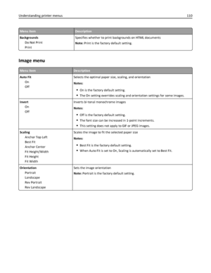 Page 110Menu itemDescription
Backgrounds
Do Not Print
PrintSpecifies whether to print backgrounds on HTML documents
Note: Print is the factory default setting.
Image menu
Menu itemDescription
Auto Fit
On
OffSelects the optimal paper size, scaling, and orientation
Notes:
On is the factory default setting.
The On setting overrides scaling and orientation settings for some images.
Invert
On
OffInverts bi‑tonal monochrome images
Notes:
Off is the factory default setting.
The font size can be increased in 1‑point...