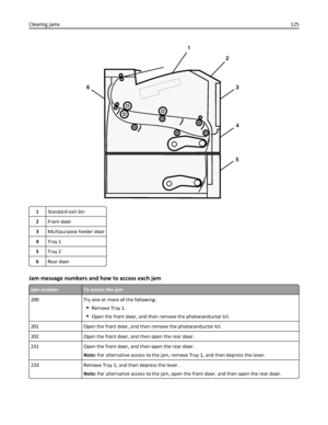 Page 1251Standard exit bin
2Front door
3Multipurpose feeder door
4Tray 1
5Tray 2
6Rear door
Jam message numbers and how to access each jam
Jam numberTo access the jam
200 Try one or more of the following:
Remove Tray 1.
Open the front door, and then remove the photoconductor kit.
201 Open the front door, and then remove the photoconductor kit.
202 Open the front door, and then open the rear door.
231 Open the front door, and then open the rear door.
Note: For alternative access to the jam, remove Tray 1, and...