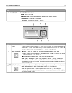 Page 17ItemDescription
4Indicator light Indicates the printer status:
Off—The power is off.
Blinking green—The printer is warming up, processing data, or printing.
Solid green—The printer is on, but idle.
Solid red—Operator intervention is needed.
ItemDescription
1Display Shows messages that communicate the status of the printer or that indicate possible printer
problems that must be resolved. The display is also capable of showing pictures of Show Me
instructions, which show you how to perform a task like...