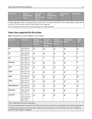 Page 61Paper typeStandard
250‑sheet tray
(Tray 1)Standard or
optional
250‑sheet tray
(Tray 2)Optional
550‑sheet tray
(Tray 2)Multipurpose
feederDuplex path
1 Single‑sided paper labels are supported for occasional use. It is recommended to print 20 or fewer pages of paper labels
a month. Vinyl, pharmacy, and dual‑sided labels are not supported.
2 Use envelopes that lie flat when individually placed on a table facedown.
Paper sizes supported by the printer
Note: Optional trays are not available for some models....